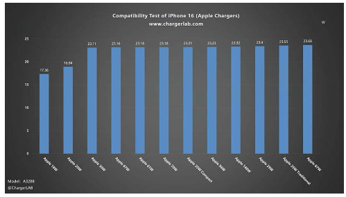 iPhone 16 充电器选多大瓦数比较好？实测结果30W 以上最好